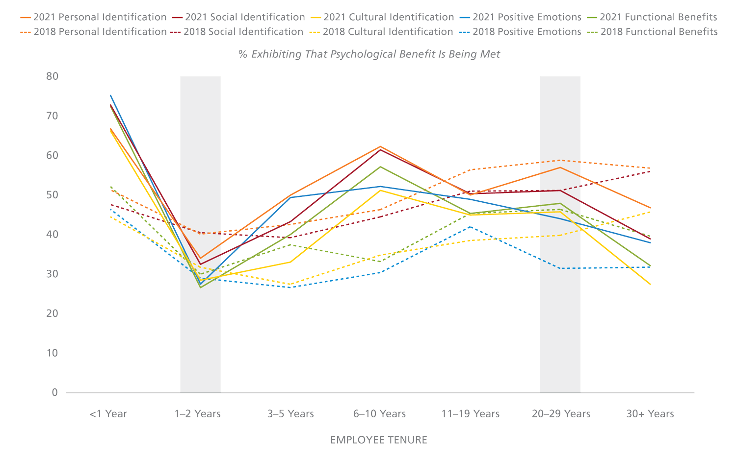 chart comparing psychological benefits to employee engagement